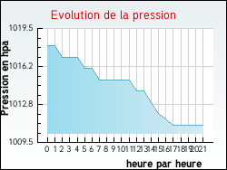 Evolution de la pression de la ville L'Houmeau